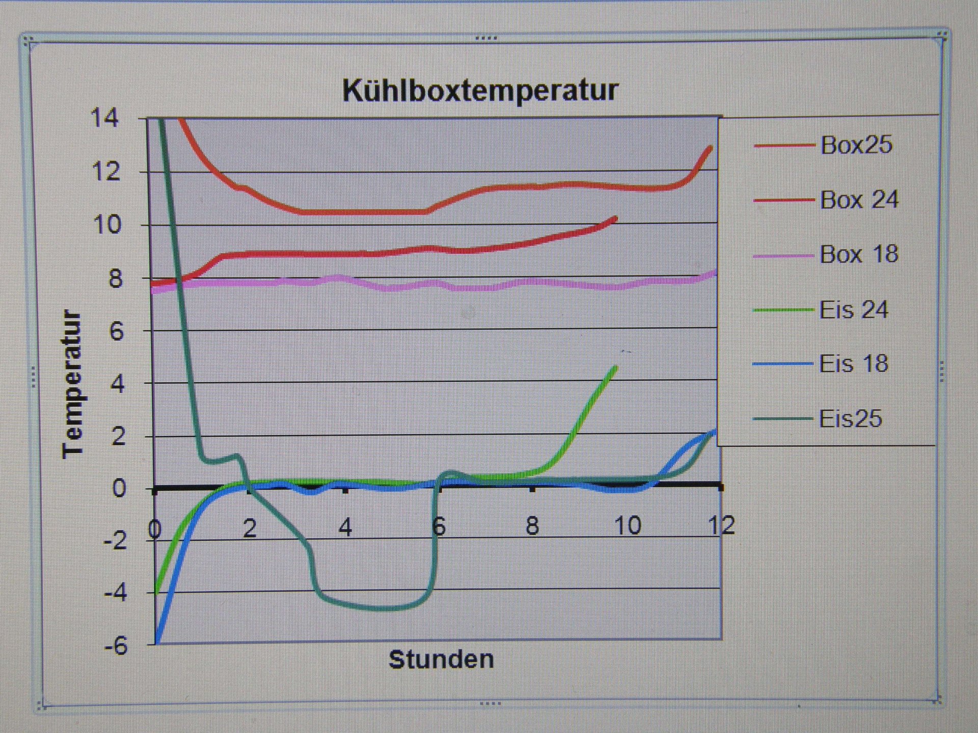 Temperaturkurven