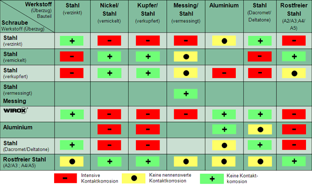 kontaktkorrosionTabelle.gif