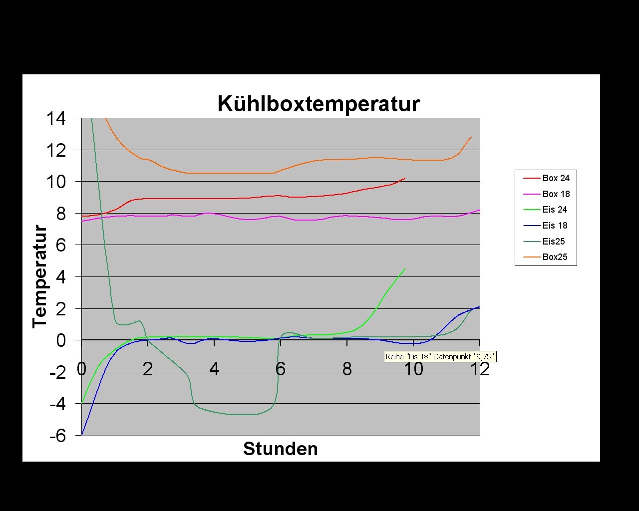 Messkurgven zu &quot;Eisversuch&quot;